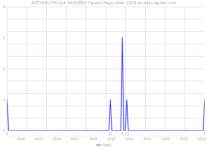 ANTONIO FACILA SAUCEDA (Spain) Page visits 2024 