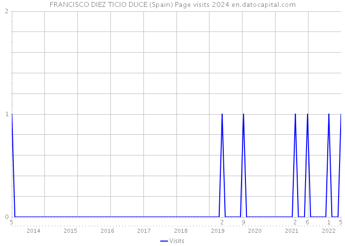 FRANCISCO DIEZ TICIO DUCE (Spain) Page visits 2024 