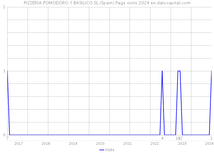 PIZZERIA POMODORO Y BASILICO SL (Spain) Page visits 2024 