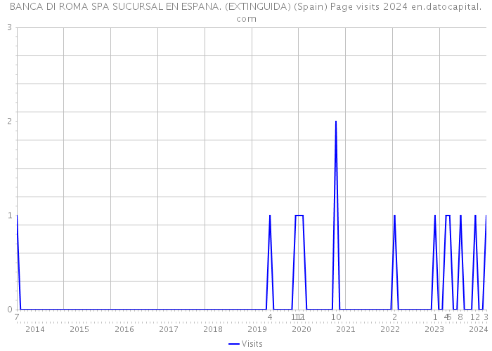 BANCA DI ROMA SPA SUCURSAL EN ESPANA. (EXTINGUIDA) (Spain) Page visits 2024 
