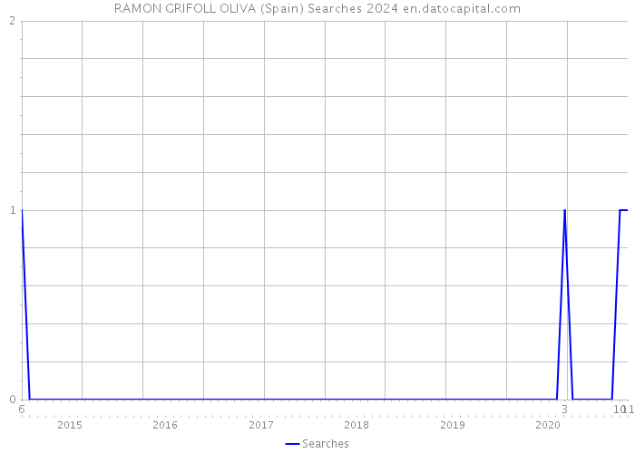 RAMON GRIFOLL OLIVA (Spain) Searches 2024 