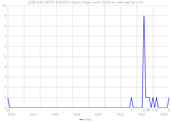 JOSE LUIS ORTIZ BOLADO (Spain) Page visits 2024 