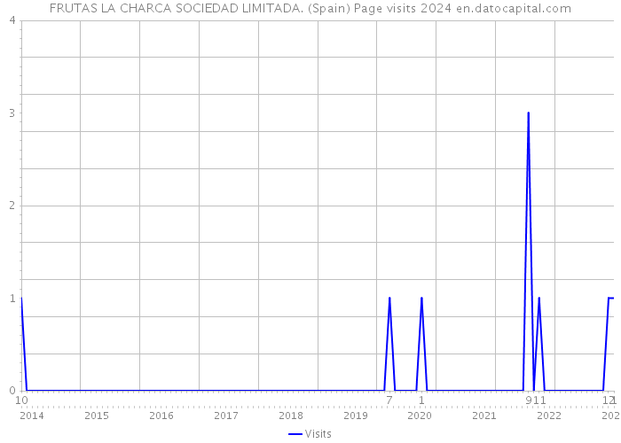 FRUTAS LA CHARCA SOCIEDAD LIMITADA. (Spain) Page visits 2024 