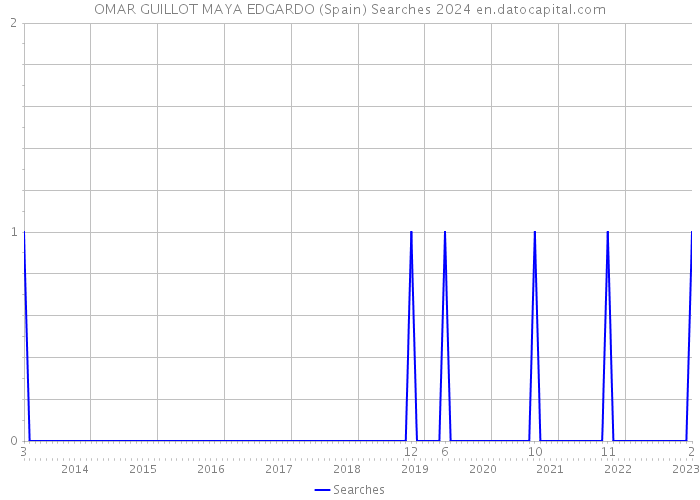 OMAR GUILLOT MAYA EDGARDO (Spain) Searches 2024 