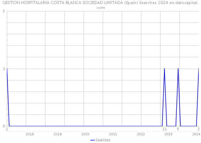 GESTION HOSPITALARIA COSTA BLANCA SOCIEDAD LIMITADA (Spain) Searches 2024 