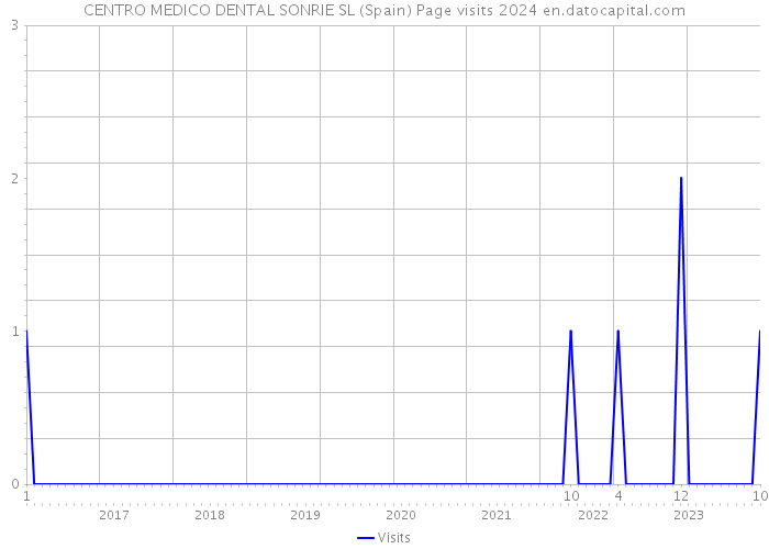 CENTRO MEDICO DENTAL SONRIE SL (Spain) Page visits 2024 