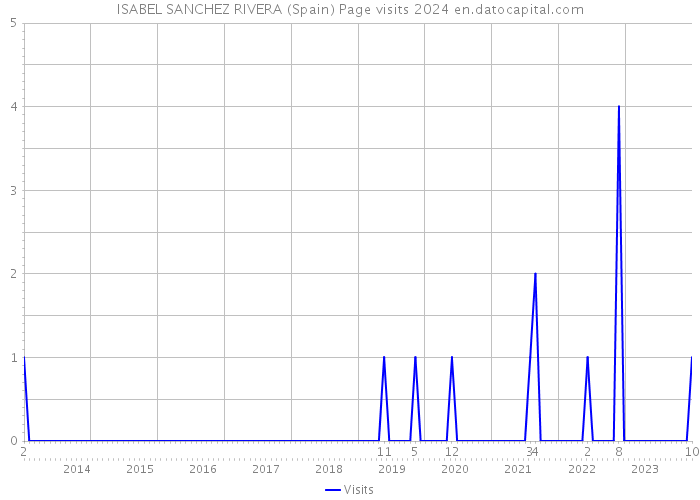 ISABEL SANCHEZ RIVERA (Spain) Page visits 2024 