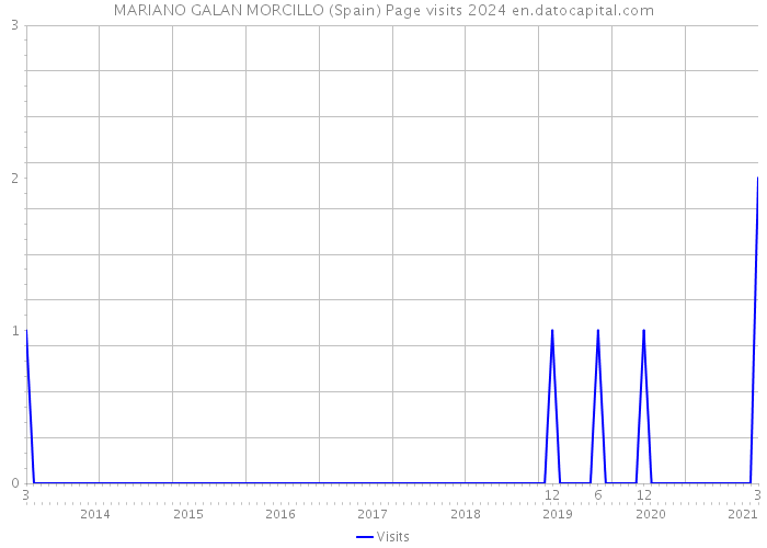 MARIANO GALAN MORCILLO (Spain) Page visits 2024 
