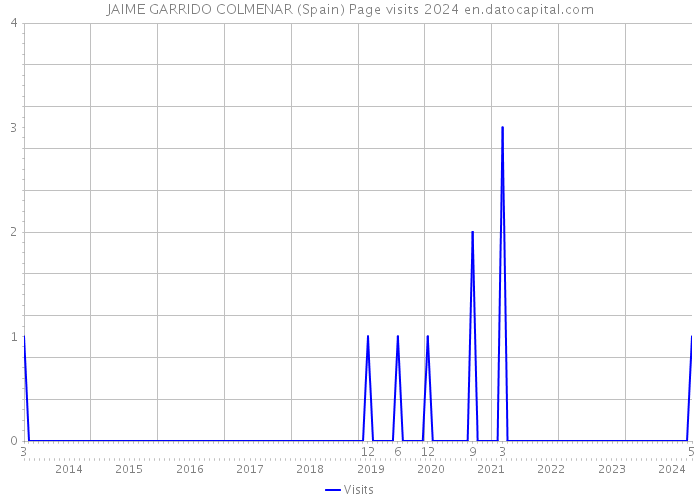 JAIME GARRIDO COLMENAR (Spain) Page visits 2024 