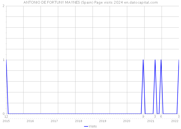 ANTONIO DE FORTUNY MAYNES (Spain) Page visits 2024 