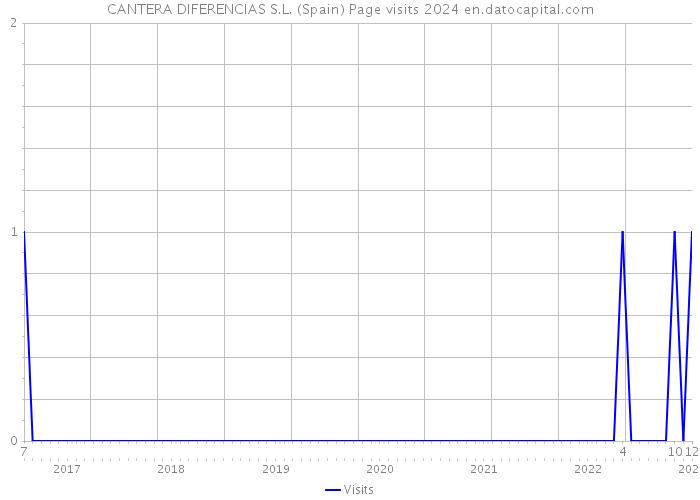 CANTERA DIFERENCIAS S.L. (Spain) Page visits 2024 