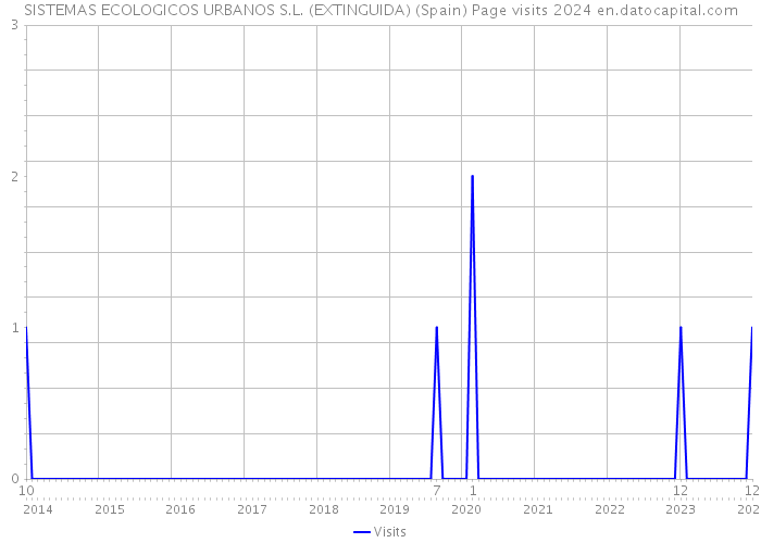 SISTEMAS ECOLOGICOS URBANOS S.L. (EXTINGUIDA) (Spain) Page visits 2024 