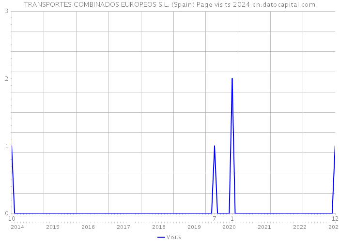TRANSPORTES COMBINADOS EUROPEOS S.L. (Spain) Page visits 2024 