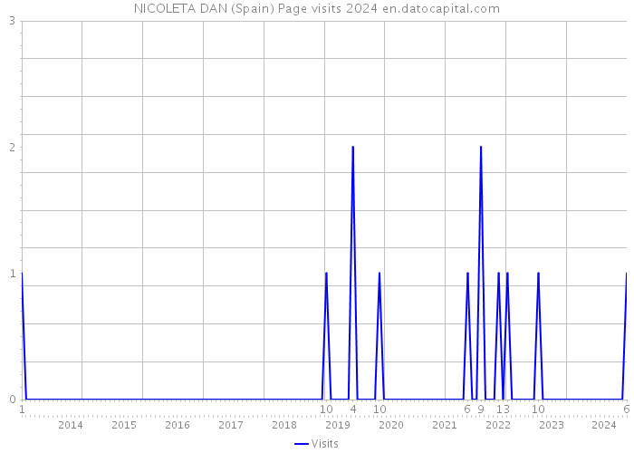 NICOLETA DAN (Spain) Page visits 2024 