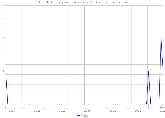 CARSONIA, SL (Spain) Page visits 2024 