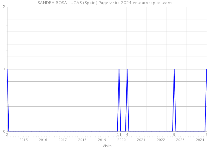 SANDRA ROSA LUCAS (Spain) Page visits 2024 