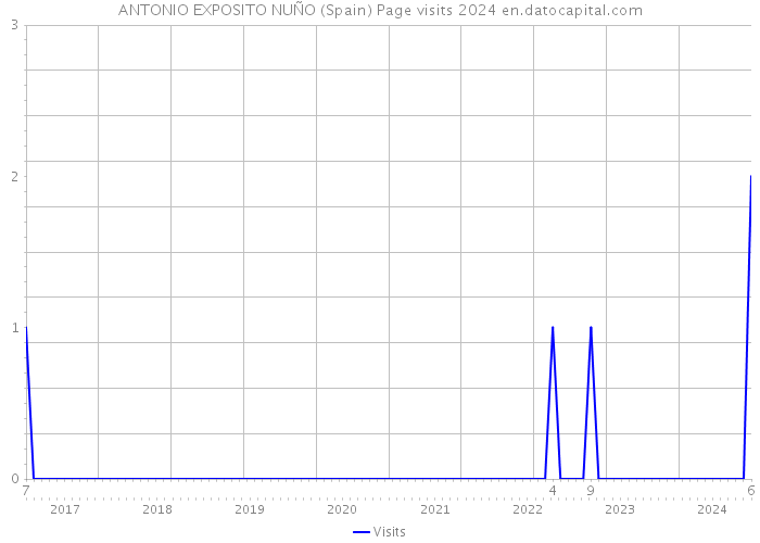 ANTONIO EXPOSITO NUÑO (Spain) Page visits 2024 