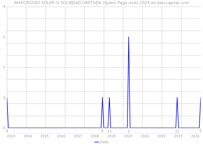 MARCEGOSO SOLAR IV SOCIEDAD LIMITADA (Spain) Page visits 2024 