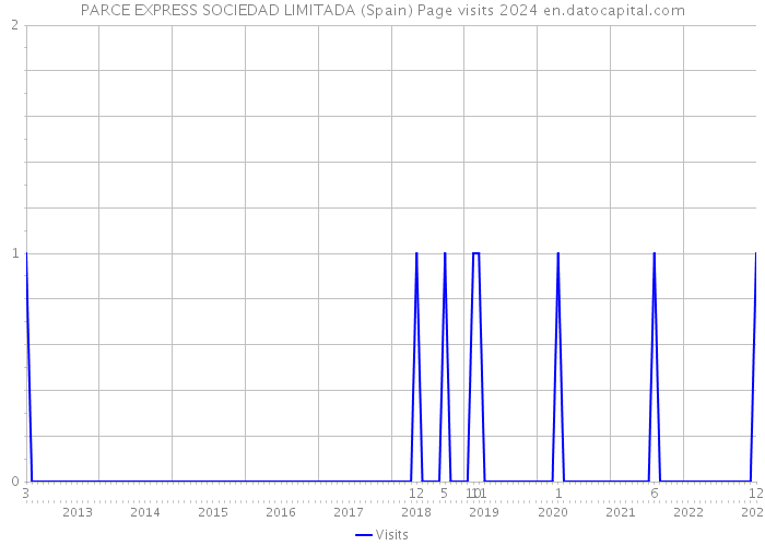 PARCE EXPRESS SOCIEDAD LIMITADA (Spain) Page visits 2024 