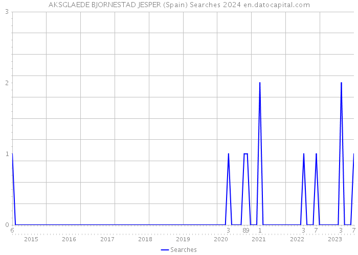 AKSGLAEDE BJORNESTAD JESPER (Spain) Searches 2024 