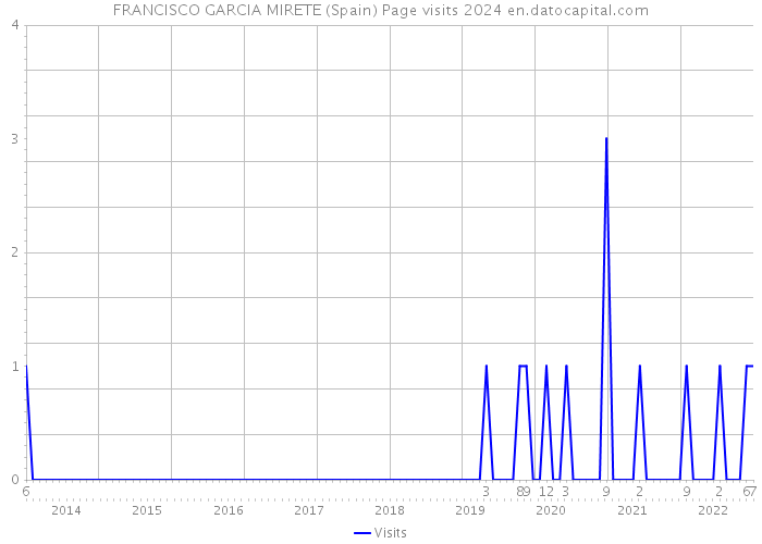 FRANCISCO GARCIA MIRETE (Spain) Page visits 2024 
