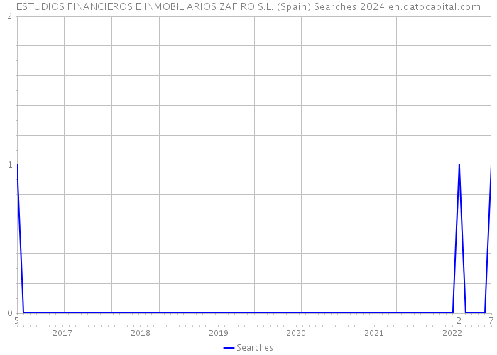 ESTUDIOS FINANCIEROS E INMOBILIARIOS ZAFIRO S.L. (Spain) Searches 2024 