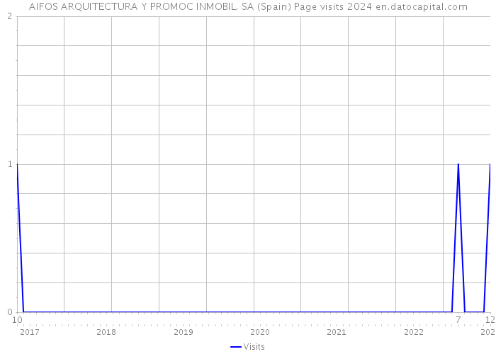 AIFOS ARQUITECTURA Y PROMOC INMOBIL. SA (Spain) Page visits 2024 