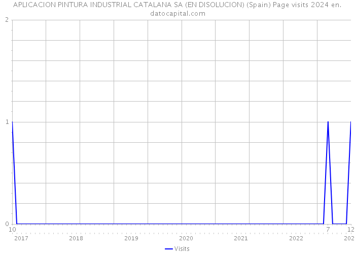 APLICACION PINTURA INDUSTRIAL CATALANA SA (EN DISOLUCION) (Spain) Page visits 2024 