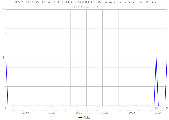 REDES Y TELECOMUNICACIONES SANTOS SOCIEDAD LIMITADA. (Spain) Page visits 2024 