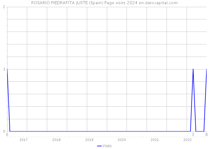 ROSARIO PIEDRAFITA JUSTE (Spain) Page visits 2024 