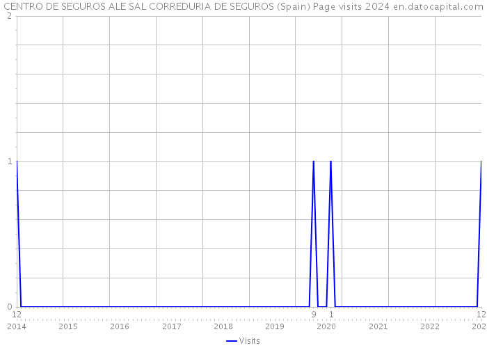 CENTRO DE SEGUROS ALE SAL CORREDURIA DE SEGUROS (Spain) Page visits 2024 