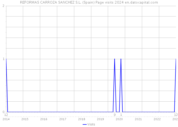 REFORMAS CARROZA SANCHEZ S.L. (Spain) Page visits 2024 