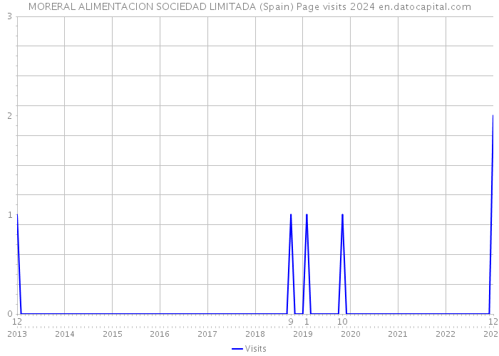 MORERAL ALIMENTACION SOCIEDAD LIMITADA (Spain) Page visits 2024 