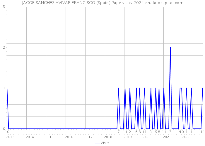 JACOB SANCHEZ AVIVAR FRANCISCO (Spain) Page visits 2024 