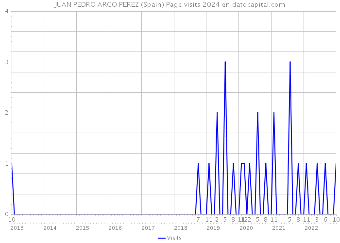 JUAN PEDRO ARCO PEREZ (Spain) Page visits 2024 