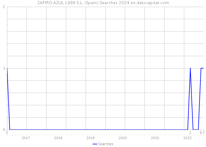 ZAFIRO AZUL 1999 S.L. (Spain) Searches 2024 