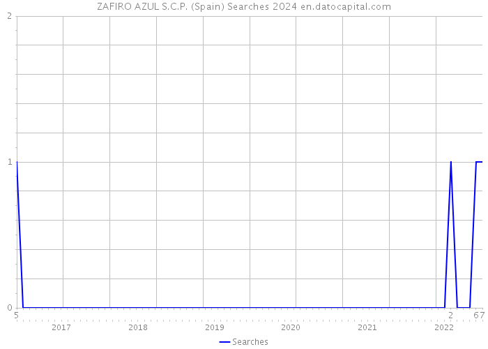 ZAFIRO AZUL S.C.P. (Spain) Searches 2024 