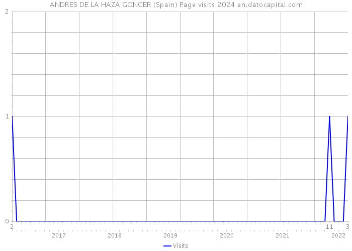 ANDRES DE LA HAZA GONCER (Spain) Page visits 2024 