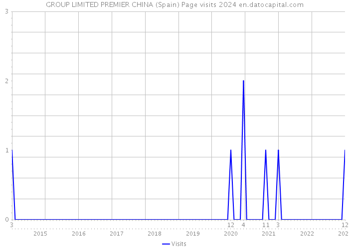 GROUP LIMITED PREMIER CHINA (Spain) Page visits 2024 