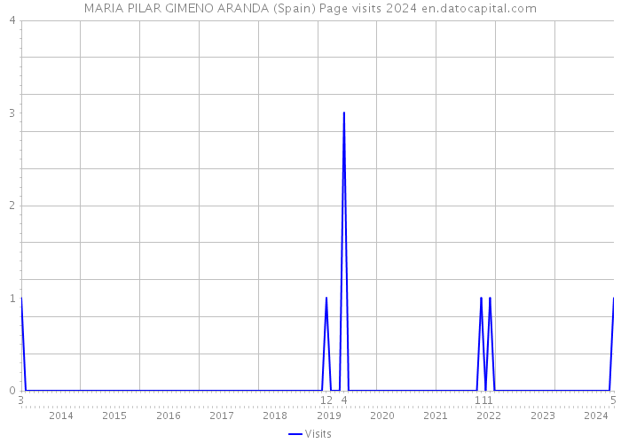 MARIA PILAR GIMENO ARANDA (Spain) Page visits 2024 