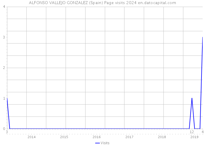 ALFONSO VALLEJO GONZALEZ (Spain) Page visits 2024 
