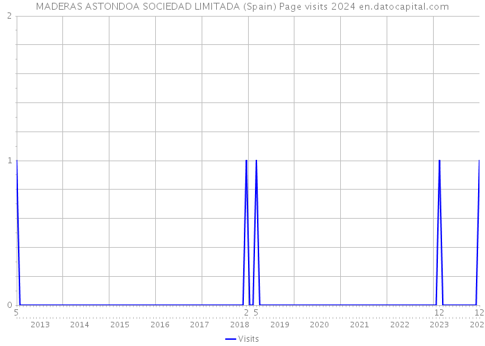 MADERAS ASTONDOA SOCIEDAD LIMITADA (Spain) Page visits 2024 