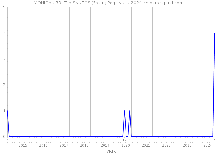 MONICA URRUTIA SANTOS (Spain) Page visits 2024 