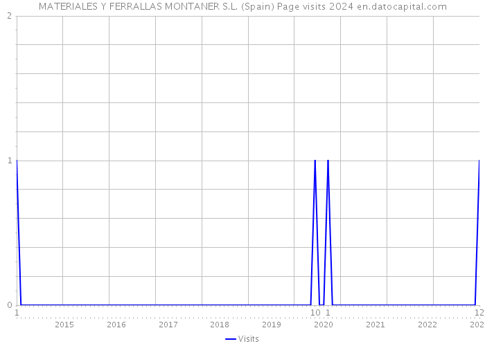 MATERIALES Y FERRALLAS MONTANER S.L. (Spain) Page visits 2024 