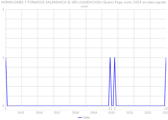 HORMIGONES Y FORJADOS SALAMANCA SL (EN LIQUIDACION) (Spain) Page visits 2024 