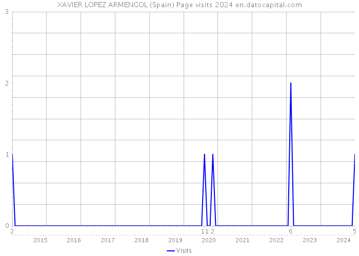 XAVIER LOPEZ ARMENGOL (Spain) Page visits 2024 