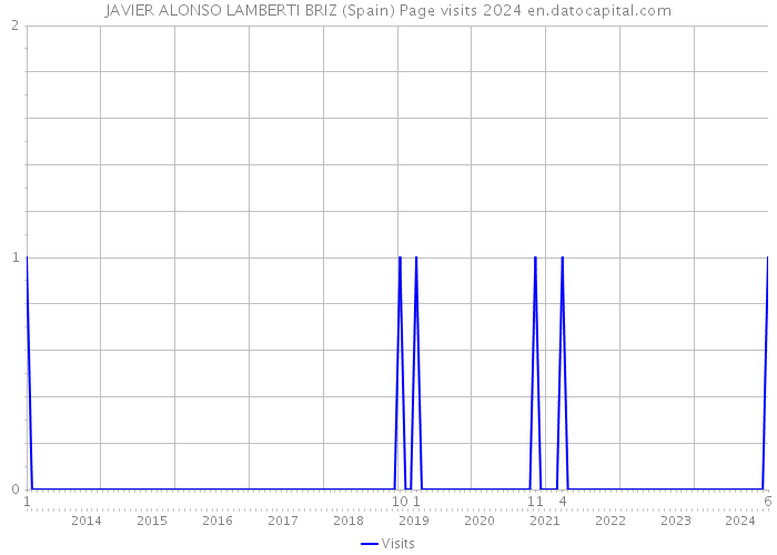 JAVIER ALONSO LAMBERTI BRIZ (Spain) Page visits 2024 