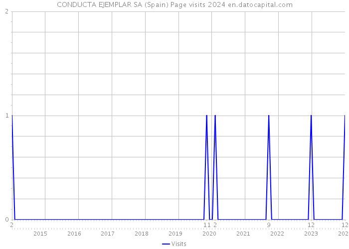 CONDUCTA EJEMPLAR SA (Spain) Page visits 2024 