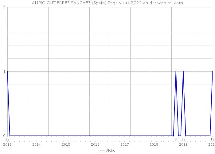 ALIPIO GUTIERREZ SANCHEZ (Spain) Page visits 2024 