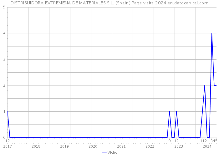 DISTRIBUIDORA EXTREMENA DE MATERIALES S.L. (Spain) Page visits 2024 